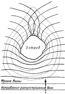 Схема (масштаб не витриманий) викривлення хвильових променів внаслідок рефракції при підході під кутом до прямолінійного березі або вході в затоку