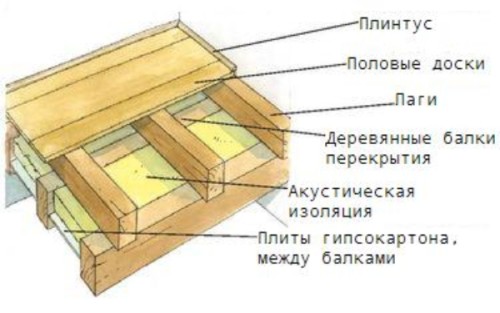 Конструкція дерев'яної підлоги по лагам