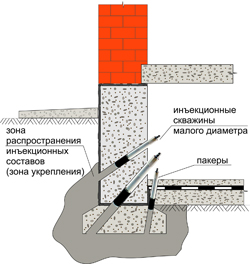 З підвального приміщення і з поверхні землі буряться ін'єкційні отвори невеликого діаметра;   Через отвори, що утворилися під високим тиском (0,4-1,1 МПа) в тіло фундаменту подається спеціальний будівельний склад, основу якого становить цемент;   Будівельний матеріал заповнює тріщини, пори і порожнечі в фундаменті і, таким чином, скріплюючи його пошкоджені частини;   Далі ін'єкційний матеріал потрапляє в прилеглий до фундаменту грунт і замонолічівают його