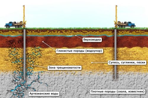 верховодка;   піщаний горизонт (піщаний водоносний шар);   вапняковий горизонт (артезіанські води)