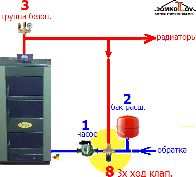 циркуляційний насос (1) для забезпечення руху теплоносія (води) в трубах і устаткуванні системи опалення,   розширювальний бак (2) забирає з системи зайву воду (теплоносій) при її нагріванні і віддає назад в систему,   група безпеки котла (3) із запобіжним клапаном при закипанні котла викидає зайву воду в каналізацію