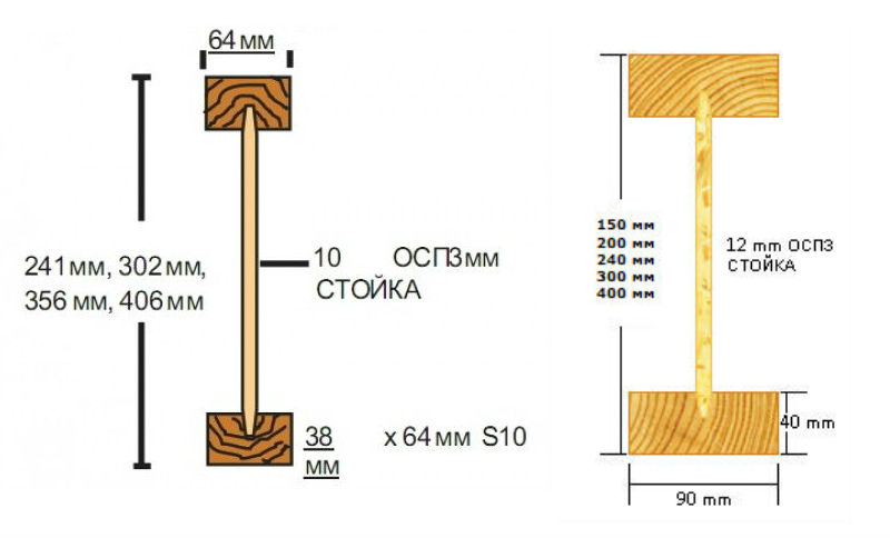 Практика малоповерхового будівництва показує, що найбільш використовуються типорозміри двотаврових балок наступні: