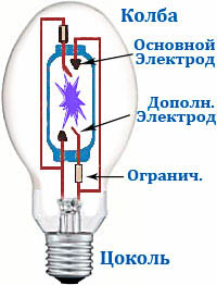 Лампи ДРЛ 250 - пристрій   Дугова ртутна лампа (ДРЛ) складається з трьох основних функціональних частин: цоколь, кварцова пальник і скляна колба
