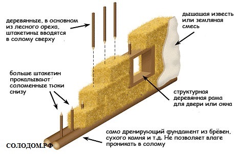 Простір стін заповнюється щільно спресованими солом'яними блоками, які скріплюються з основою і між собою металевими кілками