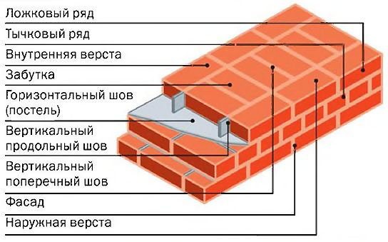 Після 2-3 рядів варто перевіряти за допомогою будівельного рівня вертикальність стіни, і якщо вона починає кривитися, слід за допомогою половинок або четвертинок цегли вирівняти їх відносно першого ряду